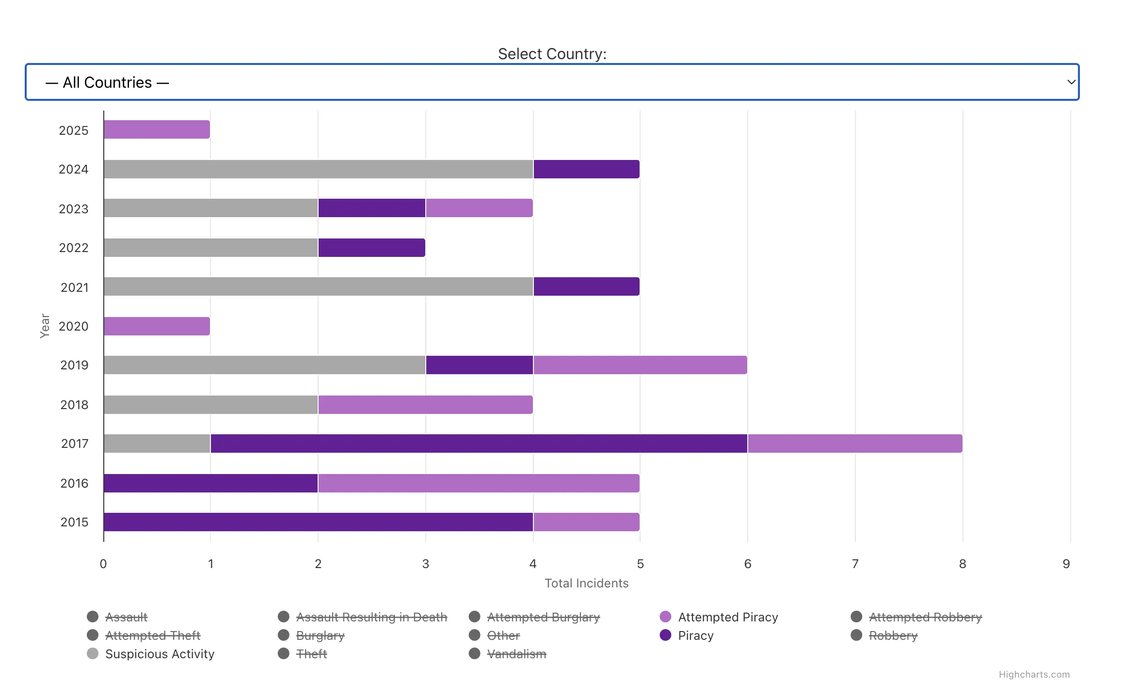 Example of piracy trend analysis showing how to filter for piracy-related incidents over time