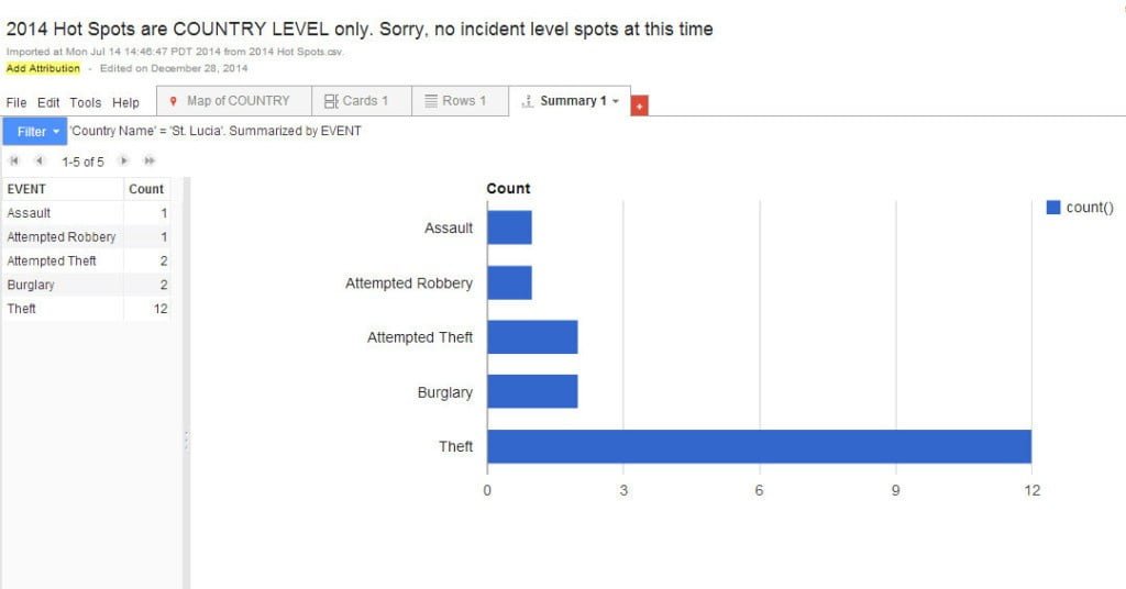 2014 St Lucia Summary Graph