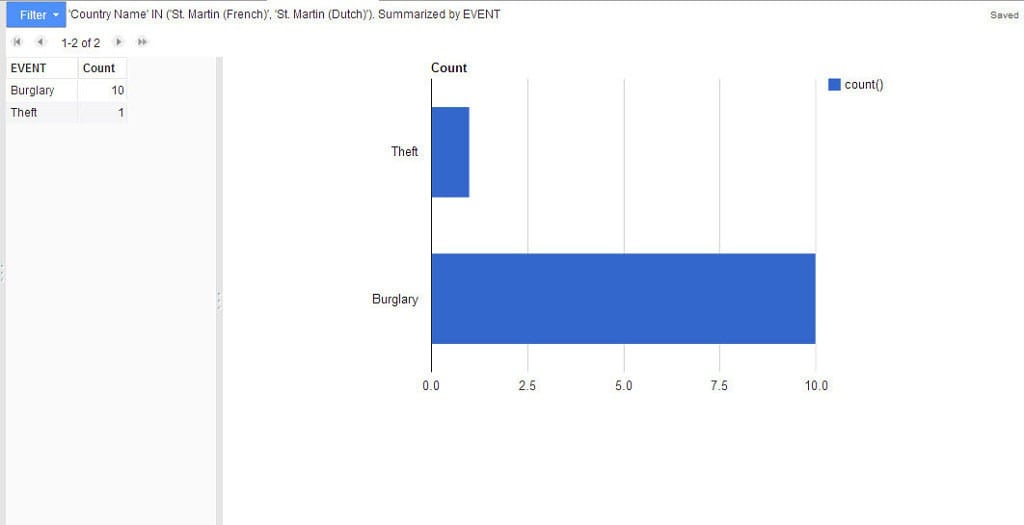 St Martin Combined Dutch and French Graph 2014