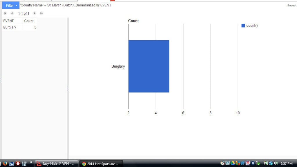 St Martin Dutch Graph 2014