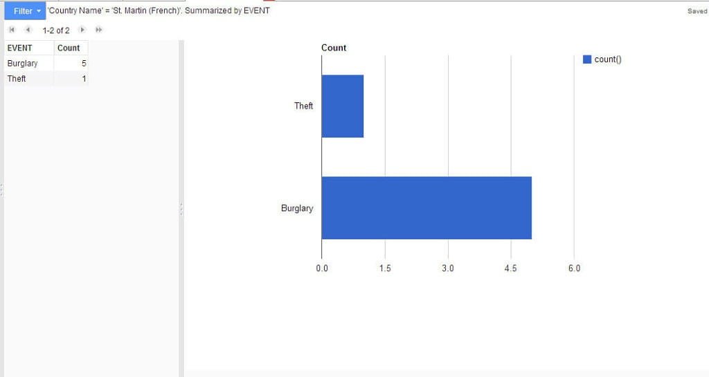 St Martin French Graph 2014