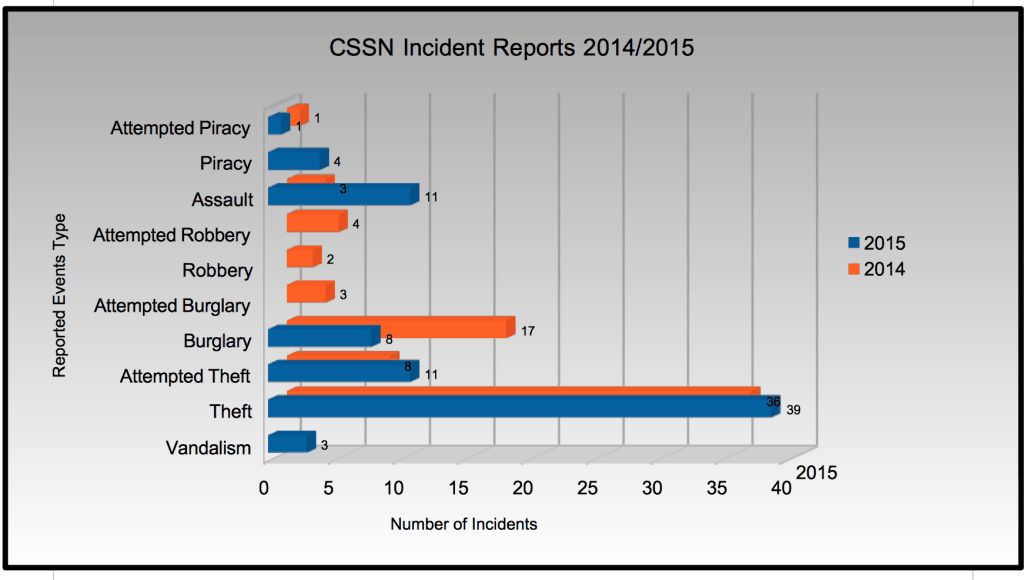 2015 vs 2014 Graph