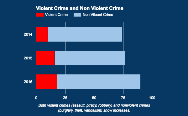 CSSN Annual Report 2016 Reported Yacht Crime – Caribbean