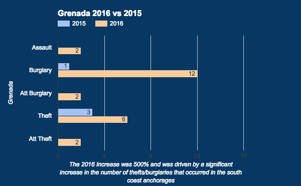 CSSN Annual Report 2016 Reported Yacht Crime – Caribbean