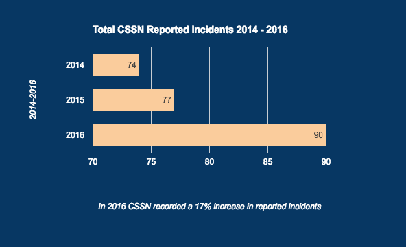 CSSN Annual Report 2016 Reported Yacht Crime – Caribbean