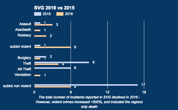 CSSN Annual Report 2016 Reported Yacht Crime – Caribbean