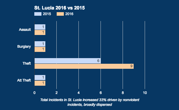 CSSN Annual Report 2016 Reported Yacht Crime – Caribbean