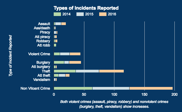 CSSN Annual Report 2016 Reported Yacht Crime – Caribbean