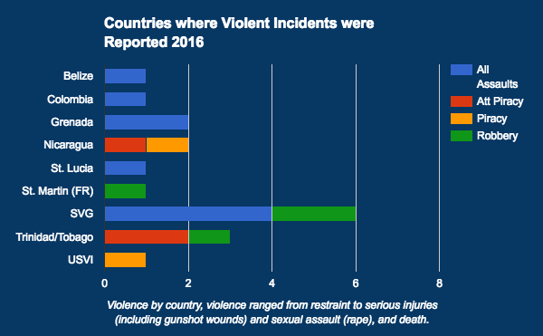 CSSN Annual Report 2016 Reported Yacht Crime – Caribbean