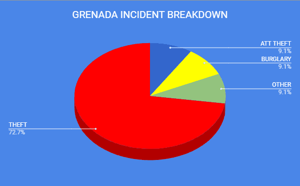 CSSN Annual Report 2017 Reported Yacht Crime – Caribbean