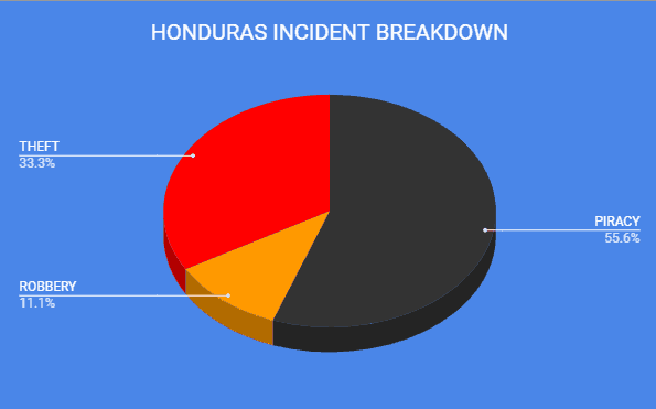 CSSN Annual Report 2017 Reported Yacht Crime – Caribbean