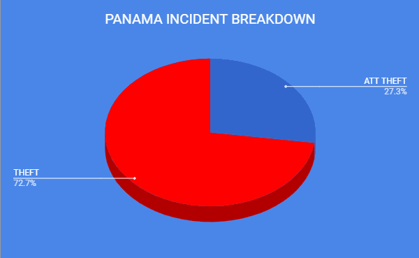 CSSN Annual Report 2017 Reported Yacht Crime – Caribbean
