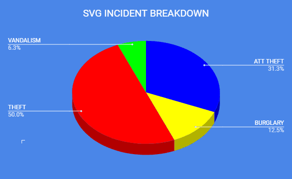 CSSN Annual Report 2017 Reported Yacht Crime – Caribbean