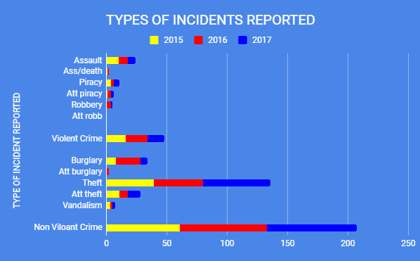 CSSN Annual Report 2017 Reported Yacht Crime – Caribbean