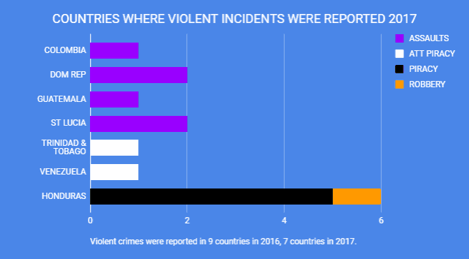 CSSN Annual Report 2017 Reported Yacht Crime – Caribbean