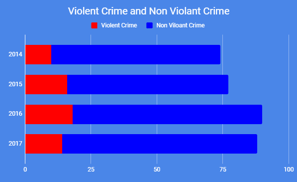 CSSN Annual Report 2017 Reported Yacht Crime – Caribbean