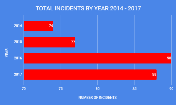 CSSN Annual Report 2017 Reported Yacht Crime – Caribbean