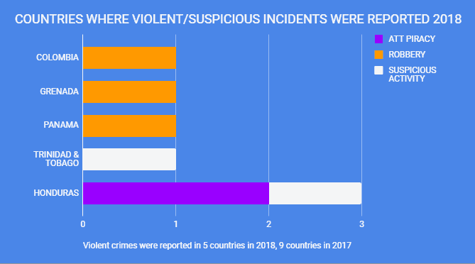 CSSN Annual Report 2018 Reported Yacht Crime – Caribbean