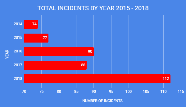 CSSN Annual Report 2018 Reported Yacht Crime – Caribbean