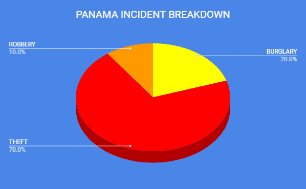 CSSN Annual Report 2018 Reported Yacht Crime – Caribbean