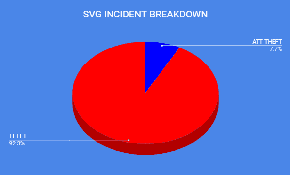 CSSN Annual Report 2018 Reported Yacht Crime – Caribbean