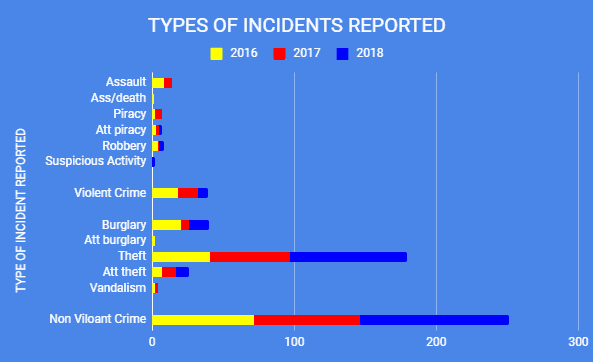 CSSN Annual Report 2018 Reported Yacht Crime – Caribbean