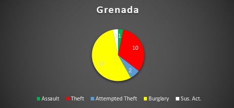 Caribbean Safety and Security Net Annual Report 2019 Reported Yacht Crime - Caribbean