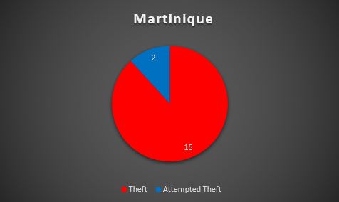 Caribbean Safety and Security Net Annual Report 2019 Reported Yacht Crime - Caribbean