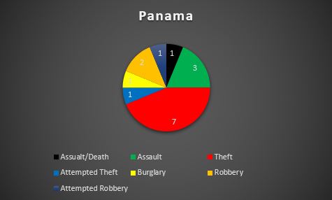 Caribbean Safety and Security Net Annual Report 2019 Reported Yacht Crime - Caribbean