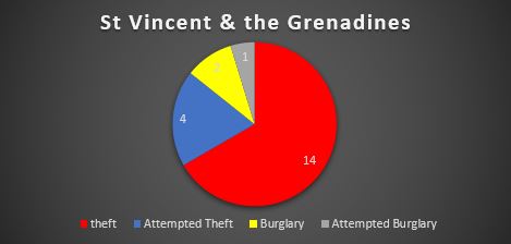 Caribbean Safety and Security Net Annual Report 2019 Reported Yacht Crime - Caribbean