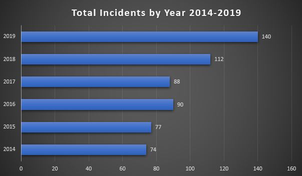 Caribbean Safety and Security Net Annual Report 2019 Reported Yacht Crime - Caribbean