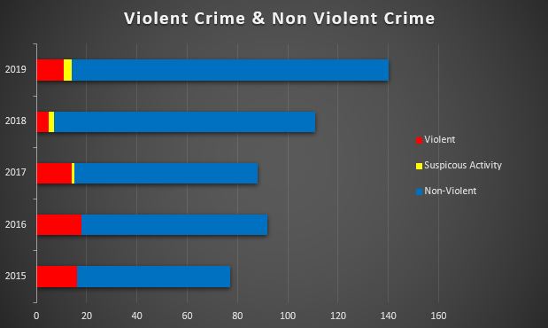 Caribbean Safety and Security Net Annual Report 2019 Reported Yacht Crime - Caribbean