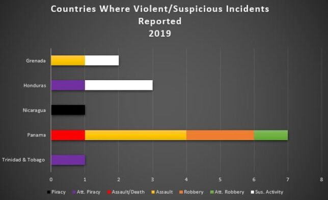 Caribbean Safety and Security Net Annual Report 2019 Reported Yacht Crime - Caribbean
