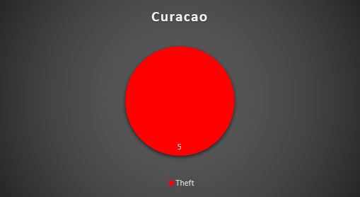 Caribbean Safety And Security Net Annual Report 2020 Reported Yacht Crime – Caribbean