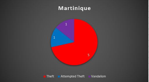 Caribbean Safety And Security Net Annual Report 2020 Reported Yacht Crime – Caribbean