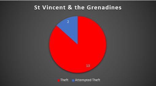 Caribbean Safety And Security Net Annual Report 2020 Reported Yacht Crime – Caribbean