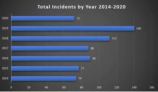 Caribbean Safety And Security Net Annual Report 2020 Reported Yacht Crime – Caribbean
