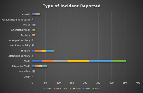 Caribbean Safety And Security Net Annual Report 2020 Reported Yacht Crime – Caribbean