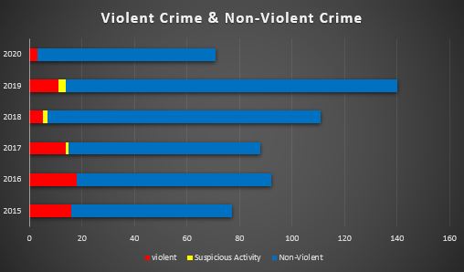 Caribbean Safety And Security Net Annual Report 2020 Reported Yacht Crime – Caribbean