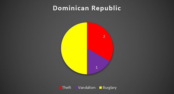 Caribbean Safety And Security Net Annual Report 2020 Reported Yacht Crime – Caribbean