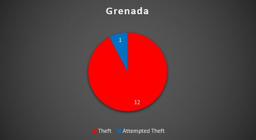 CARIBBEAN SAFETY AND SECURITY NET ANNUAL REPORT 2021 REPORTED YACHT CRIME – CARIBBEAN