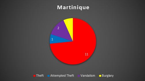 CARIBBEAN SAFETY AND SECURITY NET ANNUAL REPORT 2021 REPORTED YACHT CRIME – CARIBBEAN