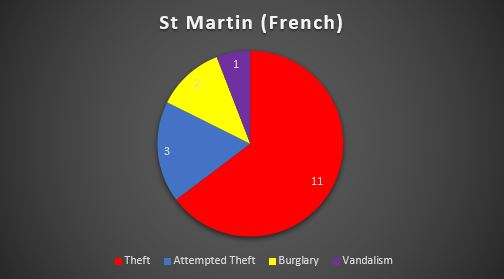 CARIBBEAN SAFETY AND SECURITY NET ANNUAL REPORT 2021 REPORTED YACHT CRIME – CARIBBEAN