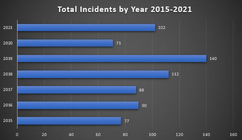 CARIBBEAN SAFETY AND SECURITY NET ANNUAL REPORT 2021 REPORTED YACHT CRIME – CARIBBEAN