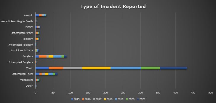 CARIBBEAN SAFETY AND SECURITY NET ANNUAL REPORT 2021 REPORTED YACHT CRIME – CARIBBEAN