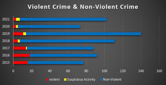 CARIBBEAN SAFETY AND SECURITY NET ANNUAL REPORT 2021 REPORTED YACHT CRIME – CARIBBEAN