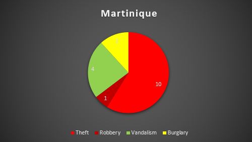 CARIBBEAN SAFETY AND SECURITY NET ANNUAL REPORT 2022 REPORTED YACHT CRIME – CARIBBEAN