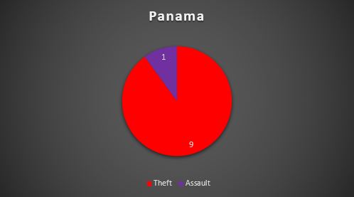 CARIBBEAN SAFETY AND SECURITY NET ANNUAL REPORT 2022 REPORTED YACHT CRIME – CARIBBEAN