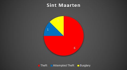 CARIBBEAN SAFETY AND SECURITY NET ANNUAL REPORT 2022 REPORTED YACHT CRIME – CARIBBEAN