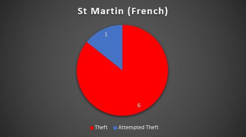 CARIBBEAN SAFETY AND SECURITY NET ANNUAL REPORT 2022 REPORTED YACHT CRIME – CARIBBEAN